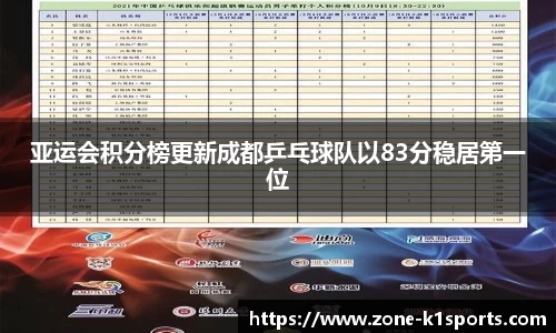 亚运会积分榜更新成都乒乓球队以83分稳居第一位